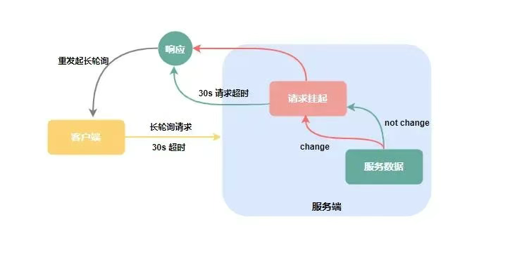 常见的4 种实时通信技术